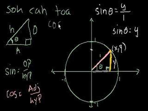 Birim Çember Tanımı Trigonometri Fonksiyonların Resim 1