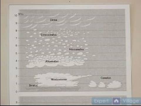 Nasıl Hava Tahmin: Bulutlar Sınıflandırmak Nasıl Resim 1