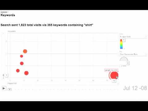 Hareket Grafikleri Google Analytics